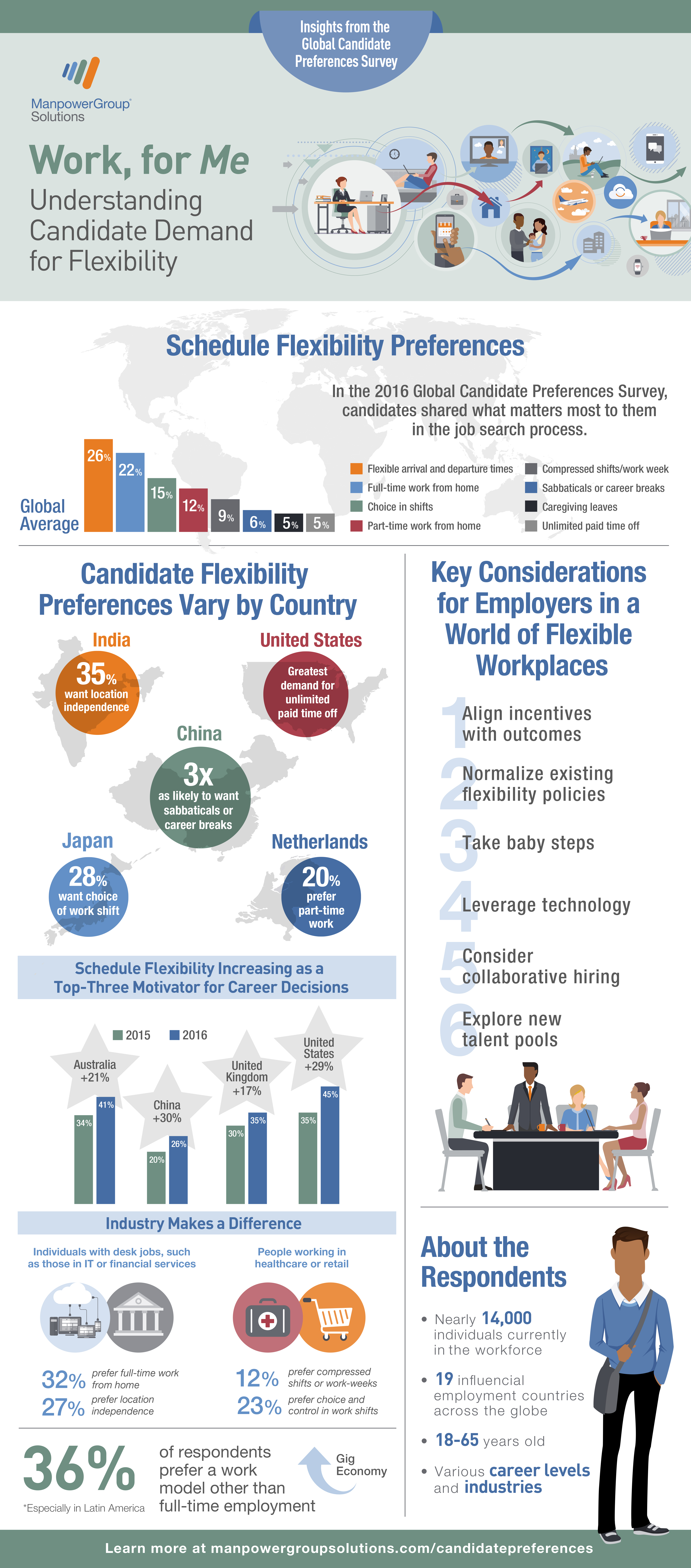 Candidates want flexibility