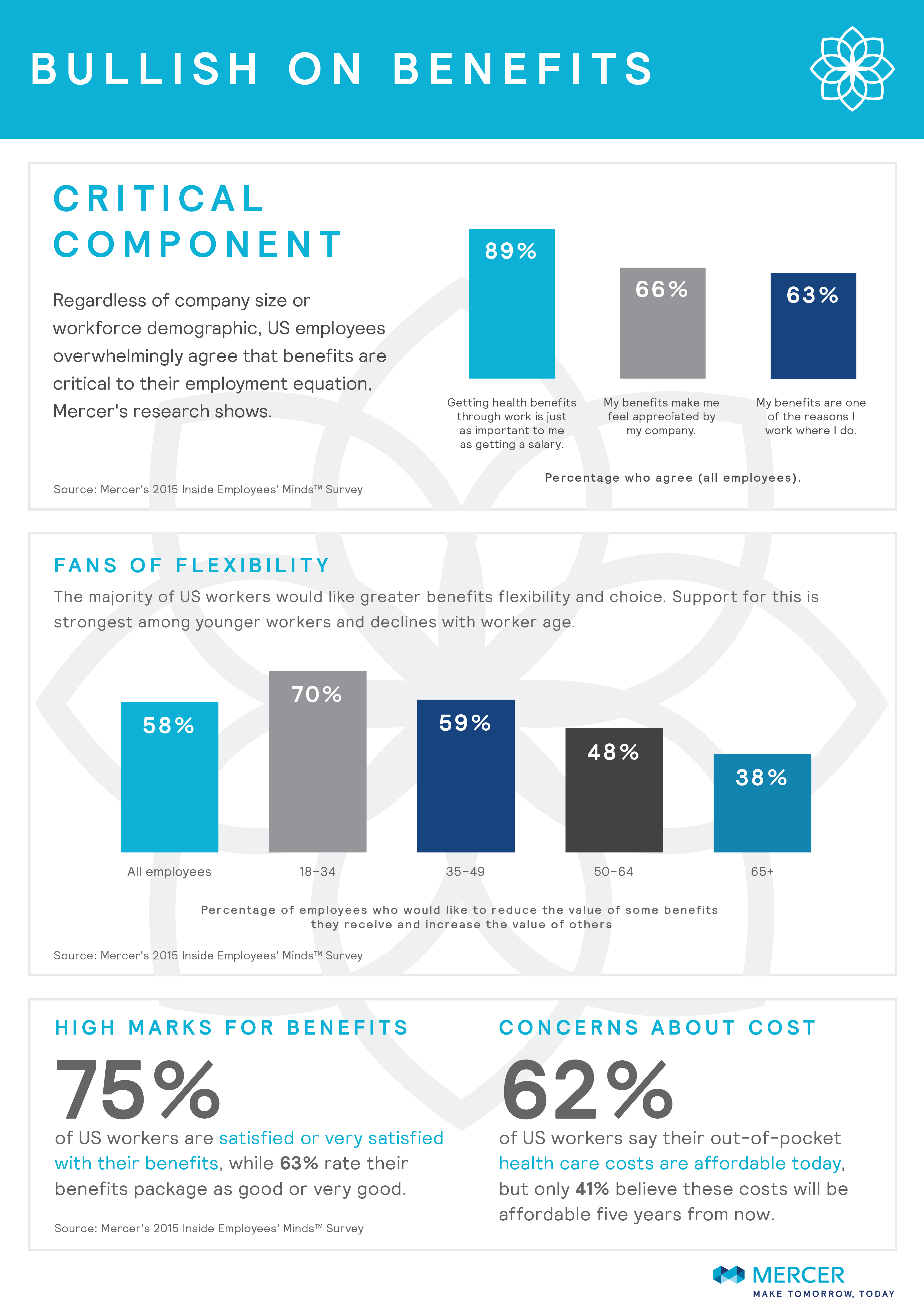 Results from Mercer's survey on benefits