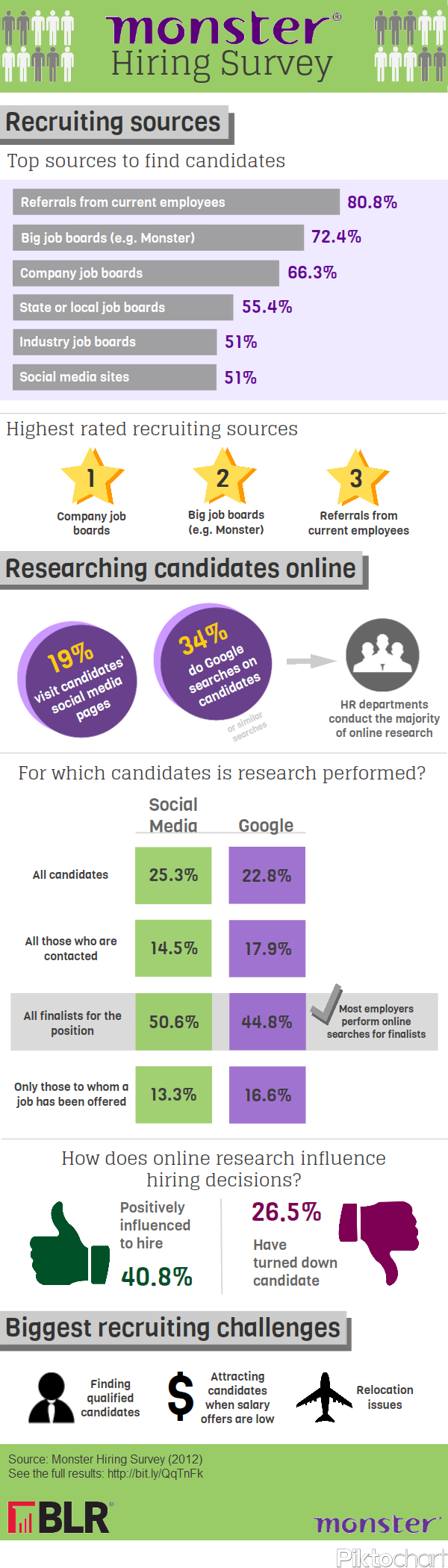 2012 Monster Hiring Survey BLR