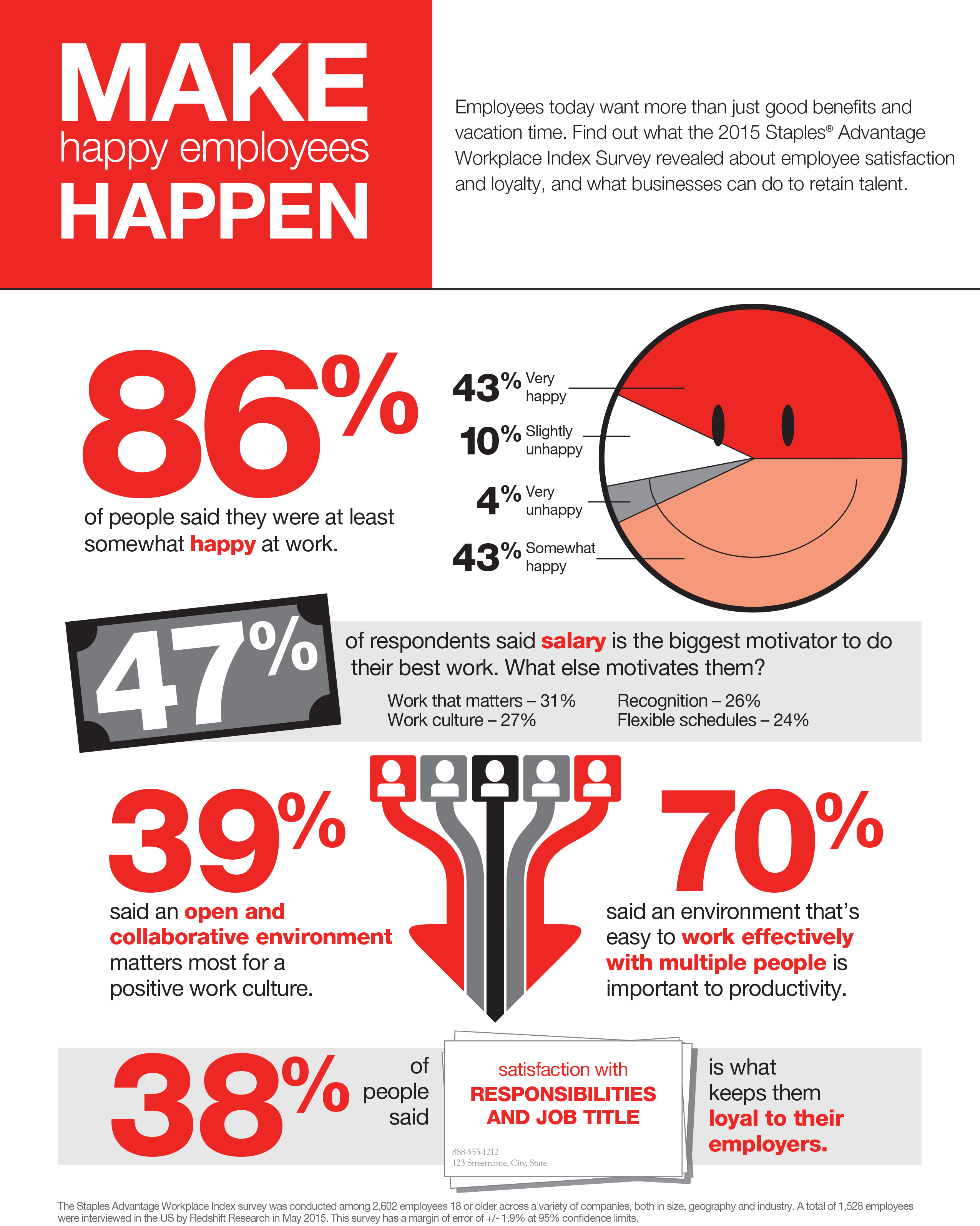 Results from Staples Advantage Workplace Index