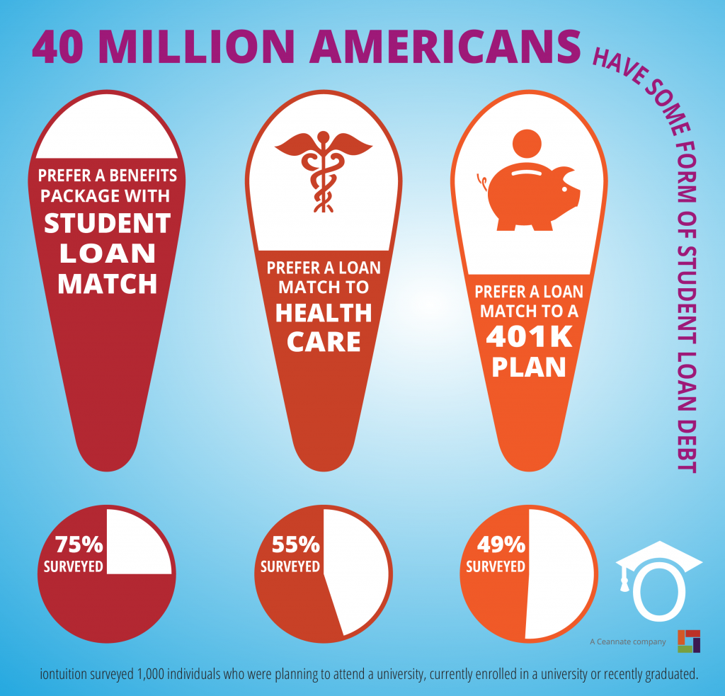 Survey results on student loan assitance