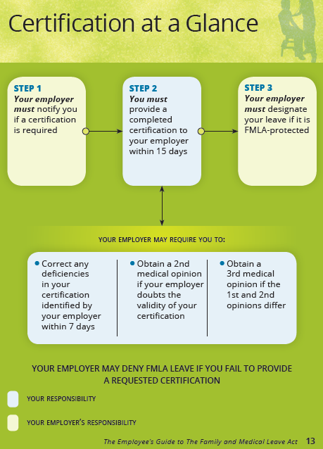 FMLA Certification at a Glance WHD Chart 