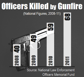 Graph of officers killed by firearms 2008-2011